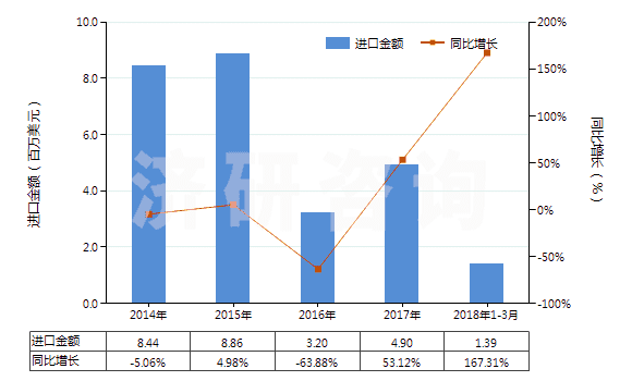 2014-2018年3月中國(guó)定型劑(HS33053000)進(jìn)口總額及增速統(tǒng)計(jì)
